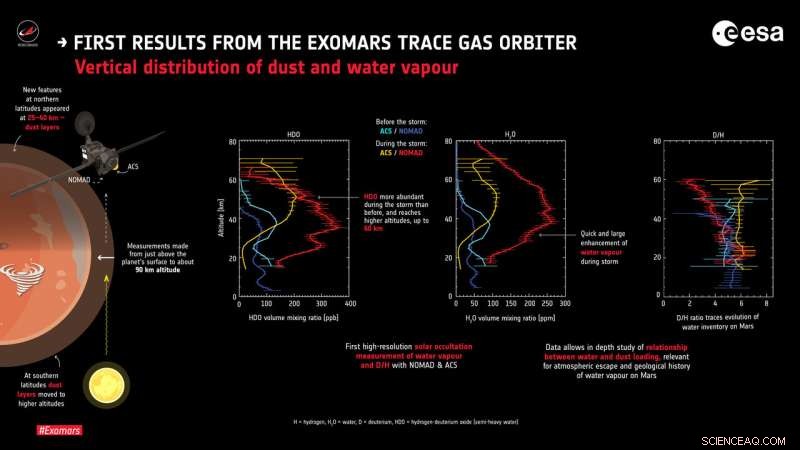 ExoMars Trace Gas Orbiter Reveals Dust Storm Impact & Methane Absence: First-Year Findings