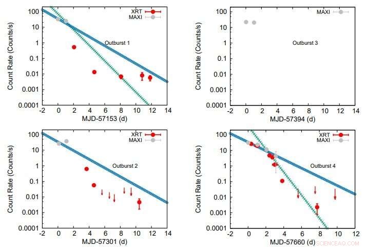 Swift Observations Reveal Neutron Star in X‑ray Binary MAXI J1957+032
