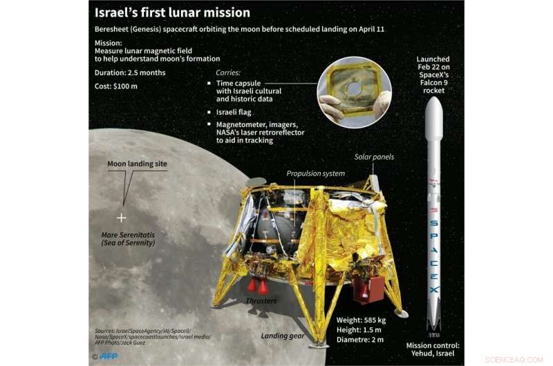 Israel s First Moon Mission Ends with Engine Failure and Crash – Mission Control Update