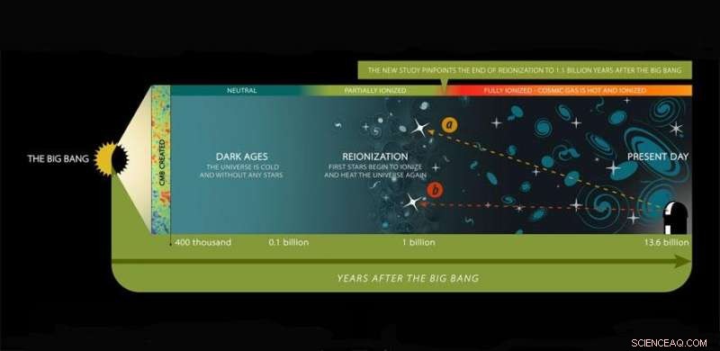 Fogginess Variations in the Early Universe Reveal a Key Milestone in Cosmic History