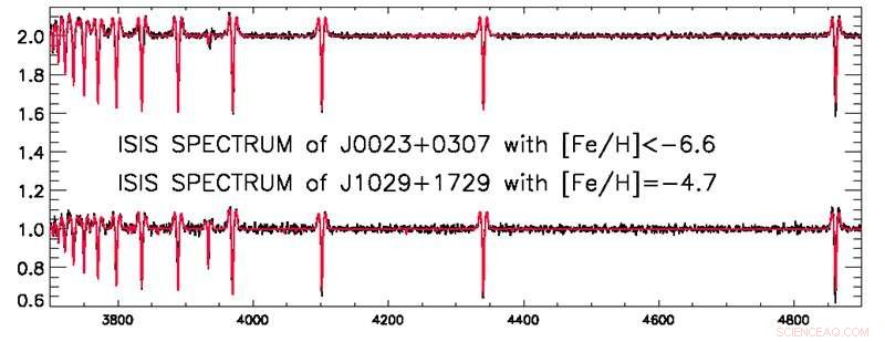 Lithium Found in Ancient Star Offers New Insight into Big Bang Nucleosynthesis