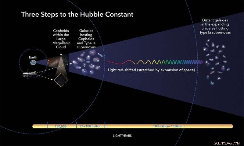 New Hubble Data Deepens Mystery of Universe s Expansion Rate