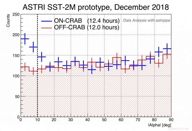 ASTRI-Horn: First Dual‑Mirror Cherenkov Telescope Detects Crab Nebula at TeV Energies