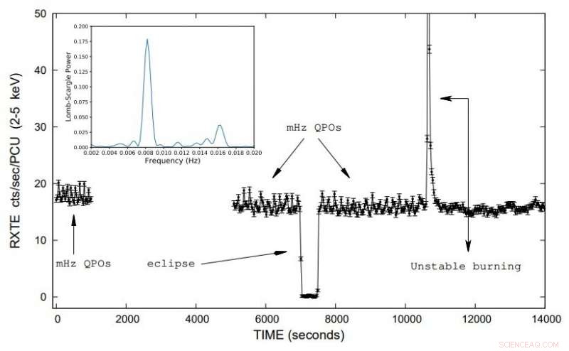 Scientists Detect Millihertz Quasi-Periodic Oscillations in Neutron Star Binary EXO 0748–676