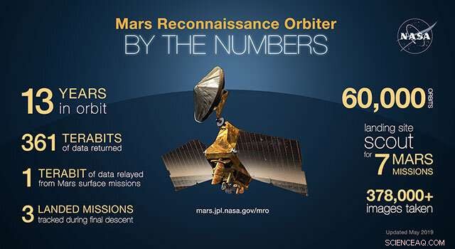 NASA’s Mars Reconnaissance Orbiter Achieves 60,000 Orbits Around Mars