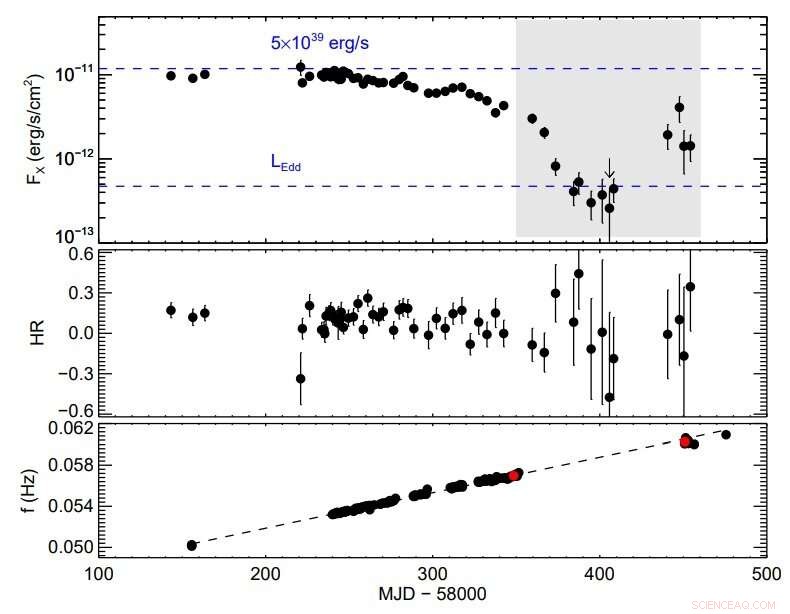 Breakthrough: Ultra‑Luminous X‑ray Pulsar NGC 300 ULX1 Shows Unprecedented Spin Evolution