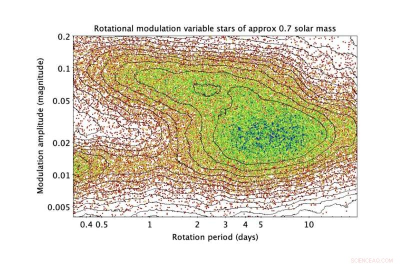 New Magnetic Transitions Discovered in Late‑Type Dwarfs Using Gaia DR2 Data