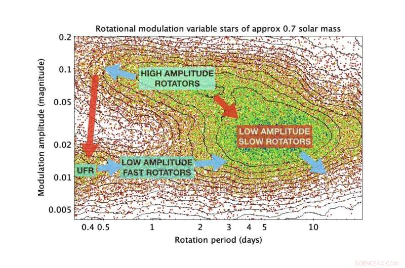 New Magnetic Transitions Discovered in Late‑Type Dwarfs Using Gaia DR2 Data