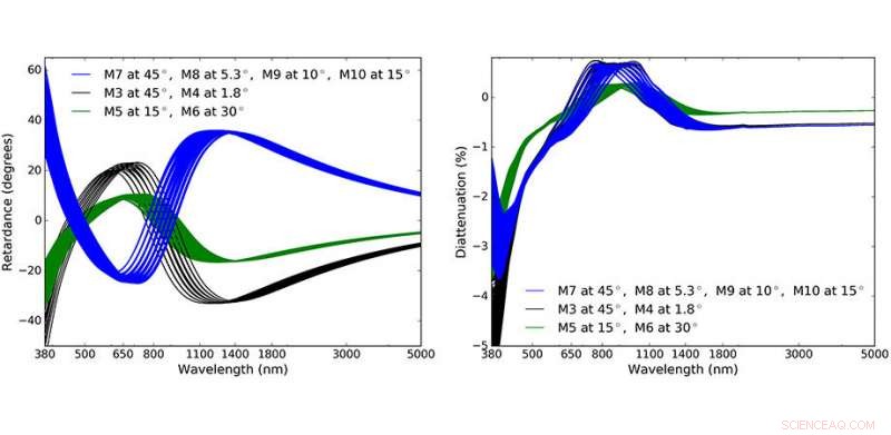 Precision Calibration Enhances Performance of the Largest Solar Telescope