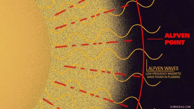 Unraveling the Sun’s Super‑Heating Mystery Using NASA’s Parker Solar Probe