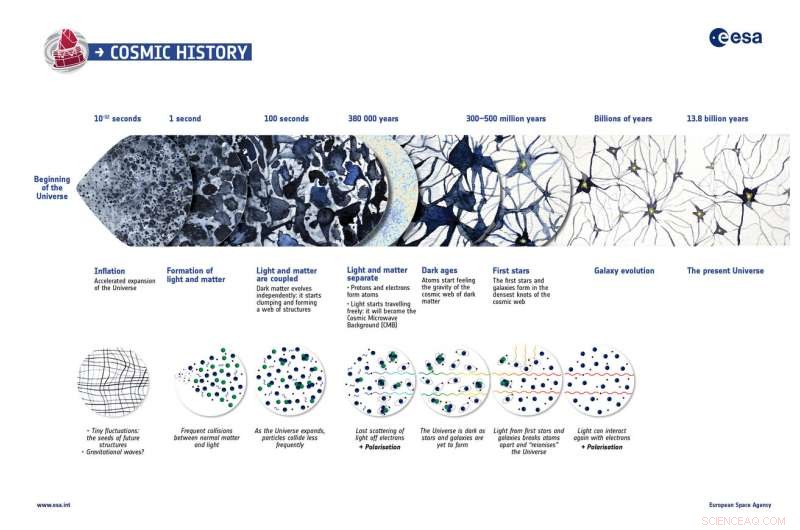 Planck Mission Confirms Standard Cosmology, Finds No New Cosmic Anomalies