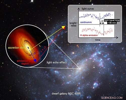 Astronomers Pinpoint Mass of Tiny Black Hole in Nearby Galaxy NGC 4395