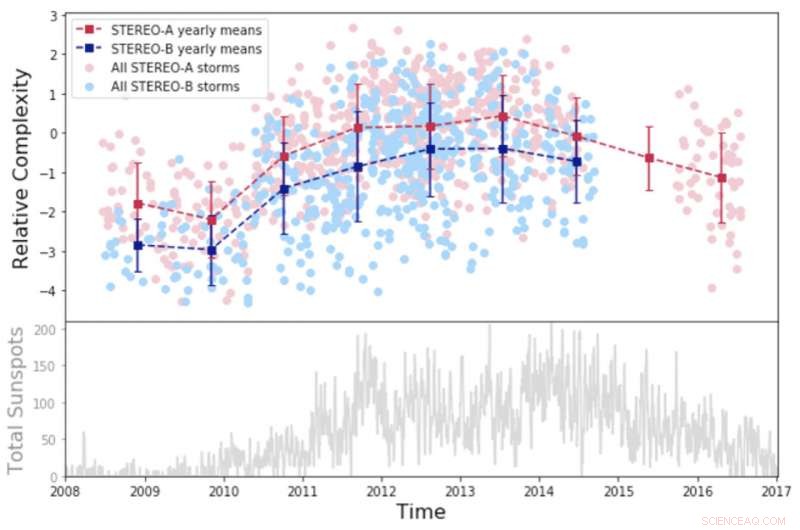 Citizen Scientists Reveal Solar Storm Complexity Peaks with Sun’s 11-Year Cycle