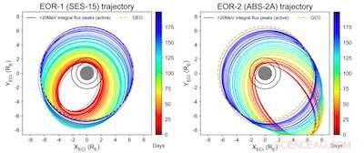 Electric Propulsion in GEO Satellites Amplifies Radiation Damage Over Years