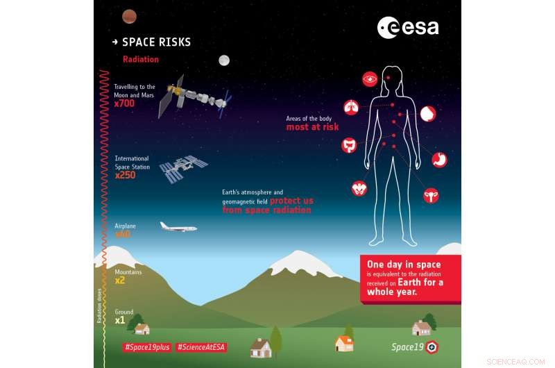 Safeguarding Astronauts: Advanced Strategies to Mitigate Space Radiation Risks