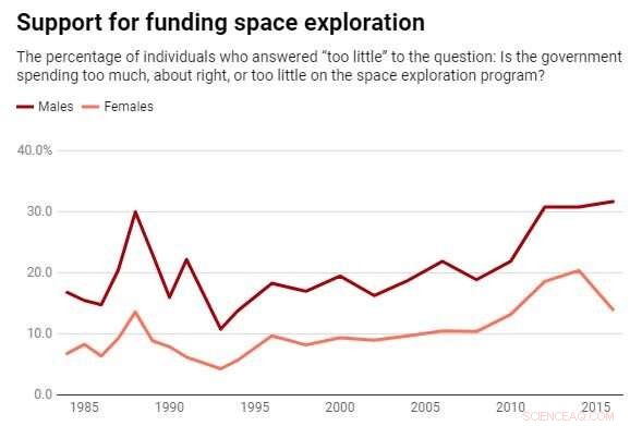 A Woman Astronaut Could Shift Public Support for Lunar Missions