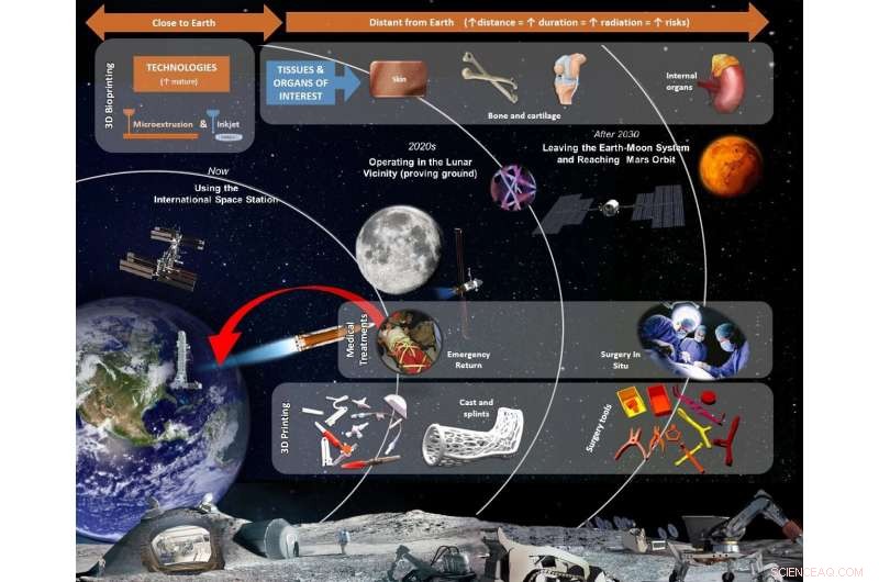 ESA Bioprinting Breakthrough: 3D-Printed Skin and Bone for Mars Missions