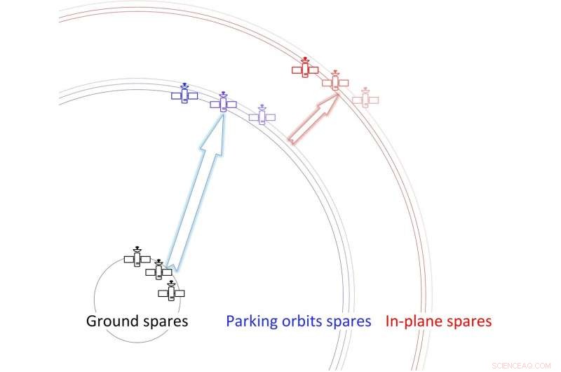 Optimizing Satellite Constellation Maintenance with a Logistics-Driven Multilevel Spare Strategy