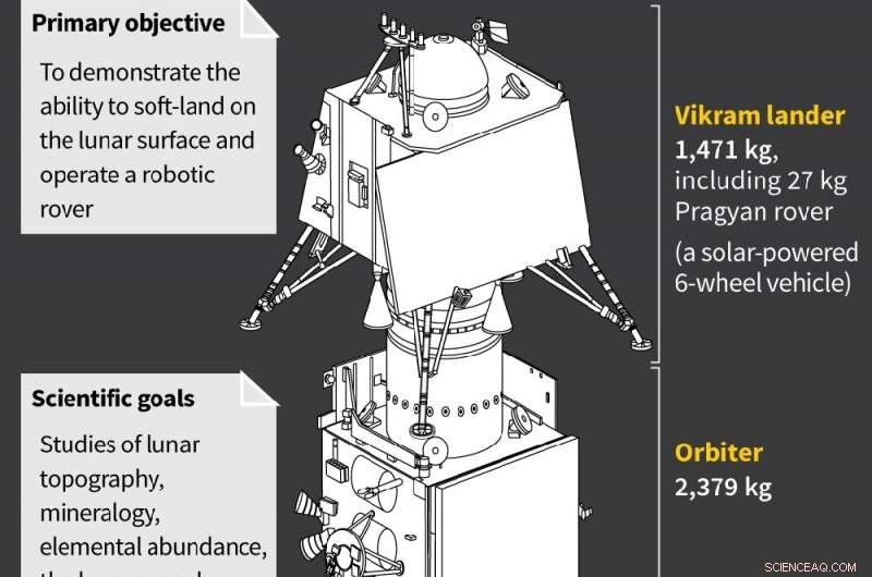 India Delays Chandrayaan-2 Moon Mission Launch One Hour Before Liftoff