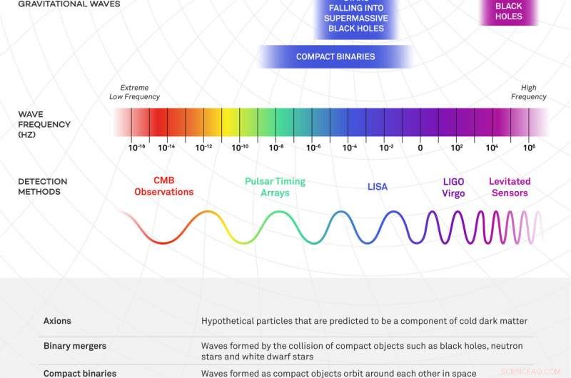 Northwestern University Announces Development of Compact Gravitational-Wave Detector