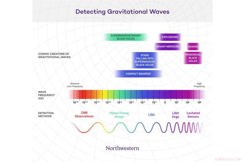 Northwestern University Announces Development of Compact Gravitational-Wave Detector