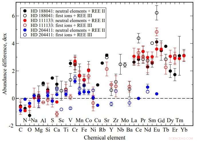 Unveiling Fundamental Parameters and Evolutionary Status of Three Chemically Peculiar Stars
