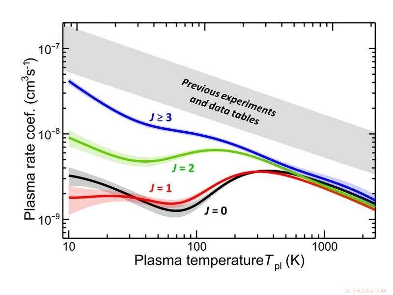 New Laboratory Findings Reveal Significantly Greater Helium Hydride Ion Abundance in the Early Universe