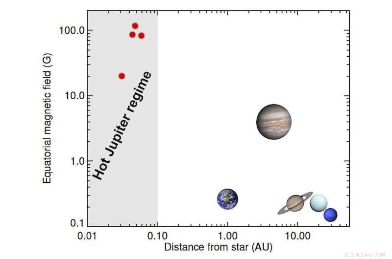 Scientists Calculate Magnetic Fields of Hot Jupiter Exoplanets for First Time