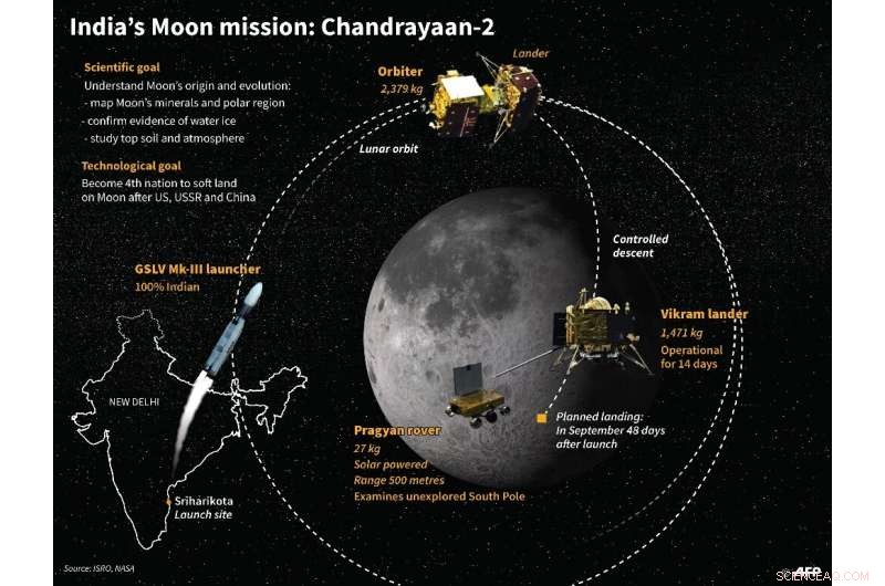 India s Chandrayaan‑2 Mission: A Historic Leap Toward Lunar Landing