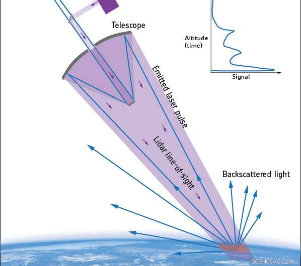 Aeolus Satellite Enhances Wind Measurements with Second Laser