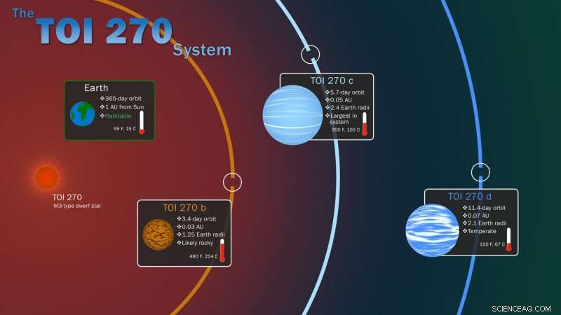NASA’s TESS Mission Discovers Missing Planet Class in TOI‑270 System