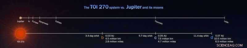 NASA’s TESS Mission Discovers Missing Planet Class in TOI‑270 System