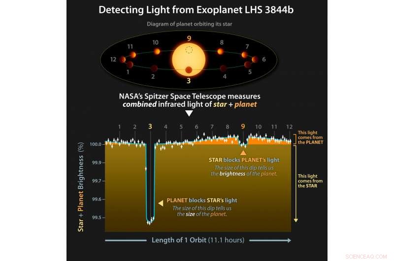 Atmosphere Loss in Small-Star Exoplanets Heightens Habitability Concerns