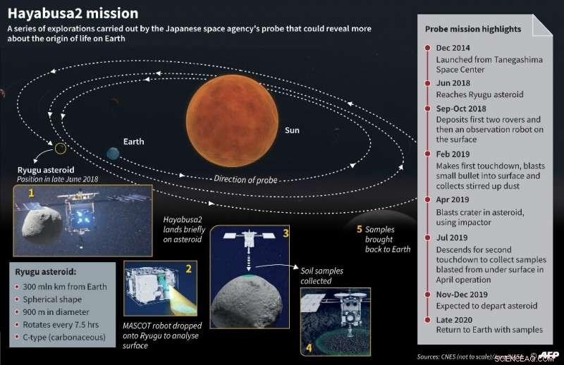 Hayabusa2 Asteroid Images Reveal New Clues About Planet Formation – Update