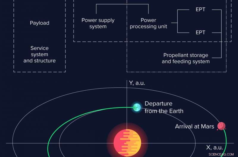 New Method Optimizes Electric Propulsion Trajectories for Mars and Mercury Missions