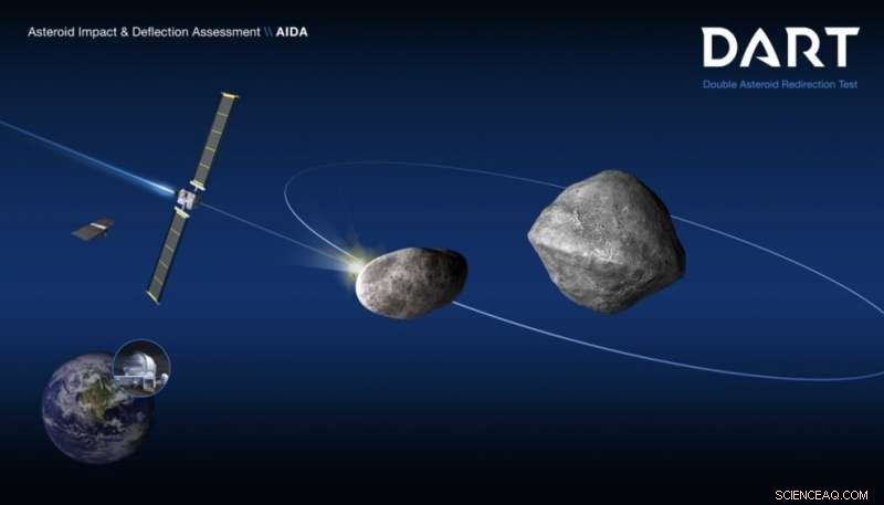 AIDA Collaboration Demonstrates a Promising Planetary Defense Strategy