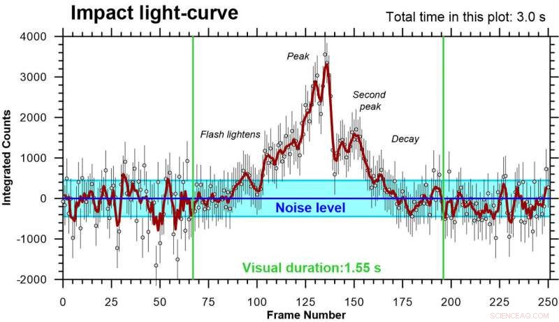 August Meteor Impact on Jupiter: Stony-Iron Fragment Lights Up the Giant Planet