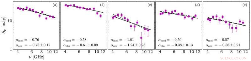 Non‑Thermal Emission from Cosmic Rays in H II Regions