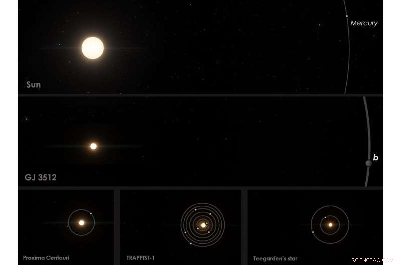 Jupiter‑Sized Planet Discovered Around Tiny Red Dwarf, Challenging Planet Formation Models