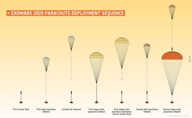 ExoMars Mission: Key Parachute Updates Ensure On-Track 2020 Launch