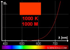 The First Color of the Universe: Unveiling the Cosmic Dawn