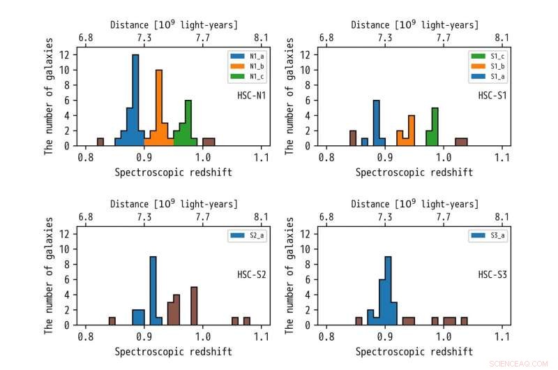 Unveiling the Full 3D Structure of a Distant Supercluster