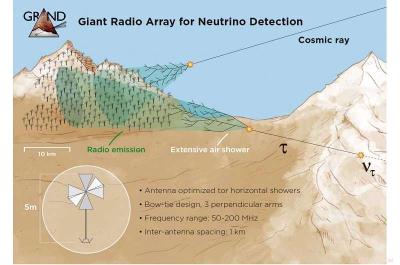 GRAND: A Giant Neutrino Telescope Unlocking the Ultra‑High‑Energy Universe