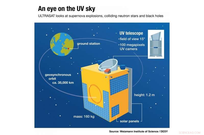 ULTRASAT: A UV Telescope Set to Revolutionize the Study of Supernovae and Black Holes