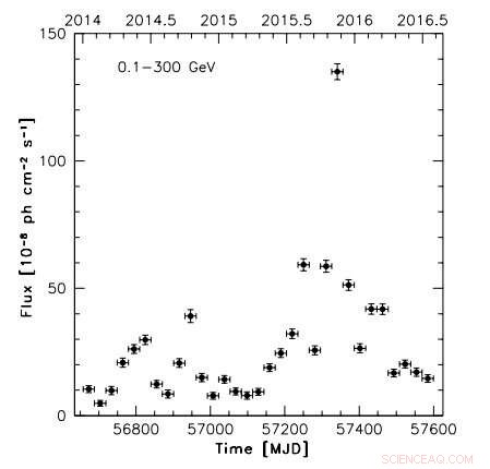 Astronomers Detect Two Powerful Gamma‑Ray Flares from High‑Redshift Blazar S5 0836+710