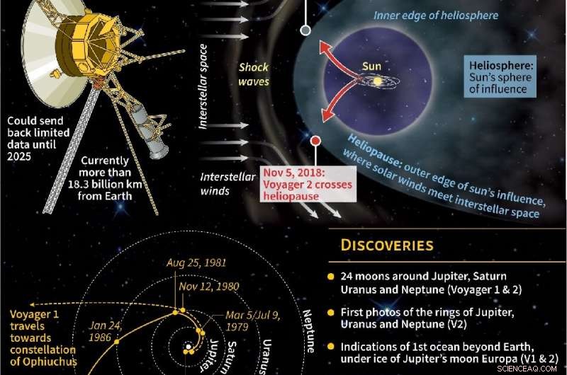 Voyager 2 Celebrates 42 Years, Mapping Interstellar Space