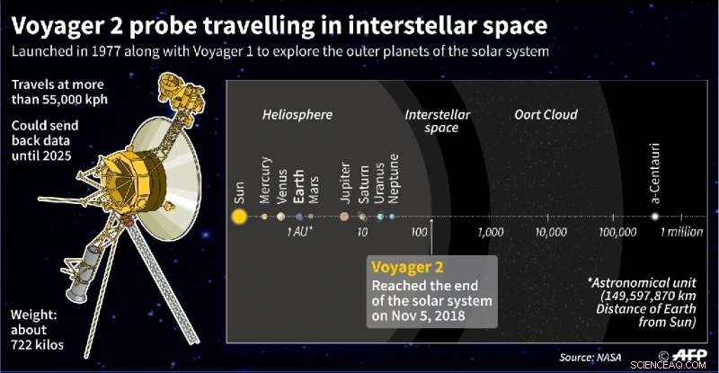 Voyager 2 Celebrates 42 Years, Mapping Interstellar Space