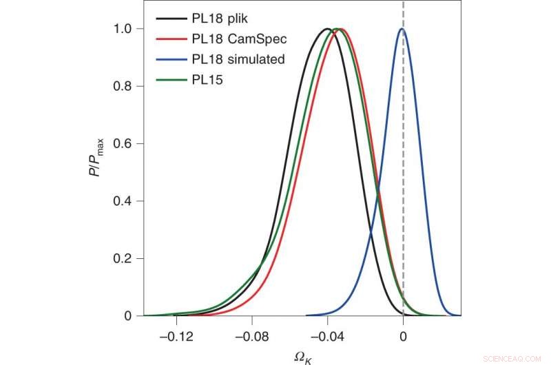 Planck Observatory Data Suggests a Closed, Spherical Universe