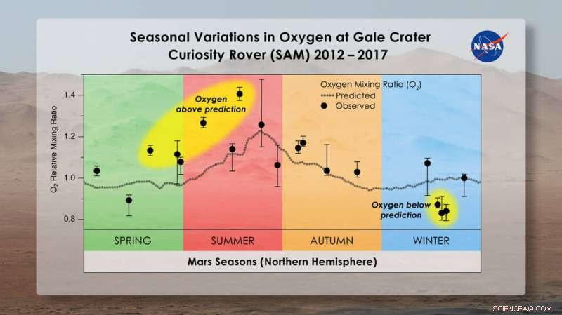 Curiosity Reveals Unexplained Oxygen Fluctuations on Mars, Adding a New Mystery to the Methane Puzzle