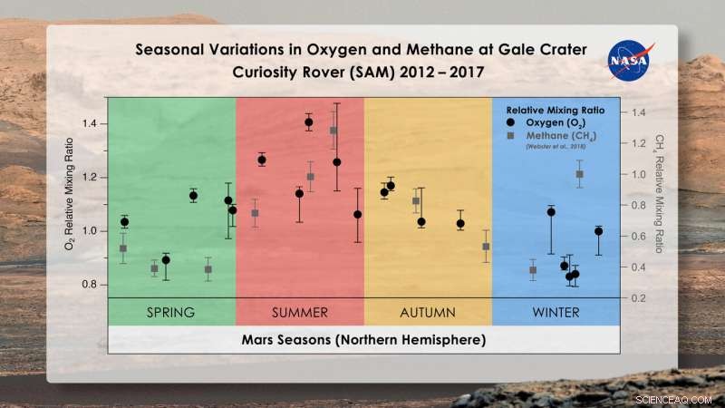 Curiosity Reveals Unexplained Oxygen Fluctuations on Mars, Adding a New Mystery to the Methane Puzzle
